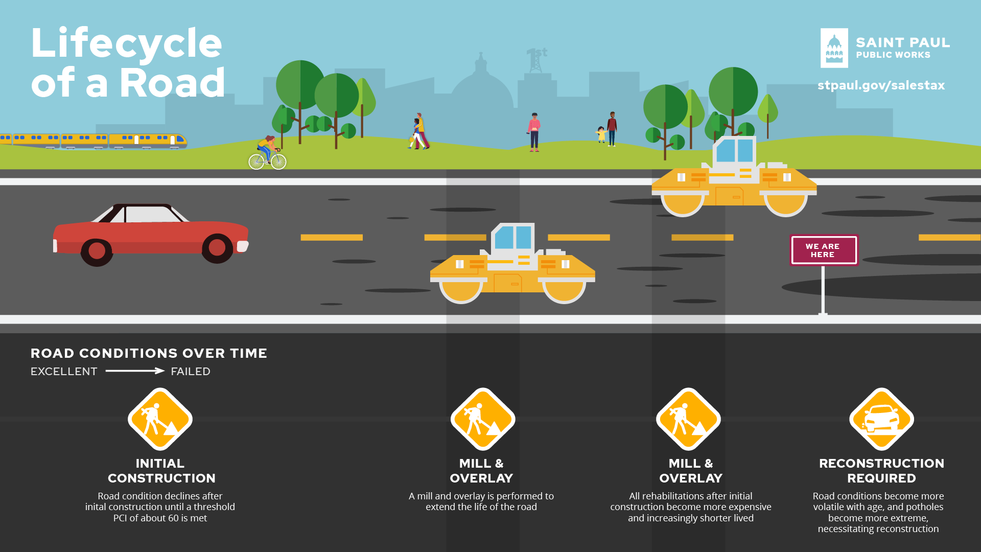 Lifecycle of a road A graphic of a lifecycle of a road